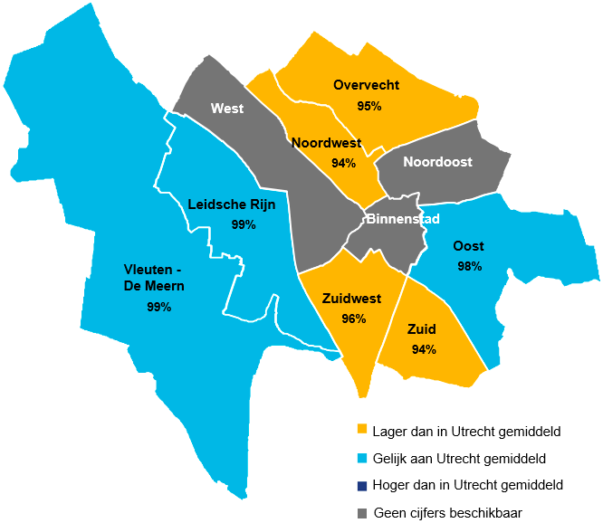 Gemiddeld heeft 98% van de 10- en 11-jarigen in Utrecht een zwemdiploma. Kinderen uit de wijken Noordwest , Overvecht, Zuid  en Zuidwest  hebben minder vaak een zwemdiploma. Kinderen uit de wijken Vleuten-de Meern, Leidsche Rijn en Oost hebben vaker een zwemdiploma. Van de wijken West, Binnenstad en Noordoost zijn geen cijfers beschikbaar. 